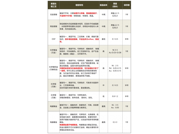 9种PCB表面处理工艺大对比